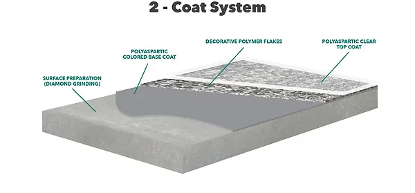 2 coat system