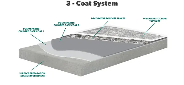 3coatsystem